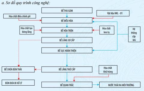 Sơ đồ quy trình công nghệ