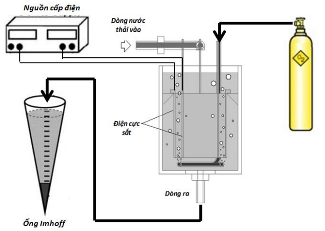 Mô hình xử lý nước thải bằng keo tụ điện hóa