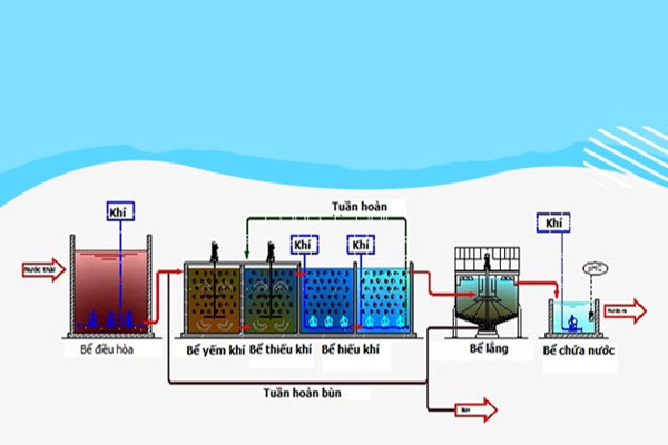 Sơ đồ công nghệ AAO xử lý nước thải